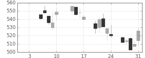 三井化学の日足チャート(2003年1月)