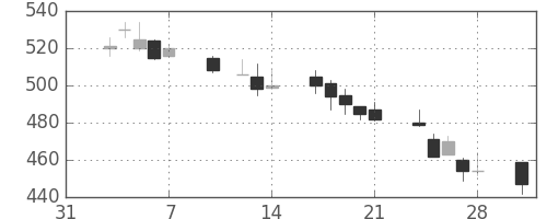 三井化学の日足チャート(2003年2月)