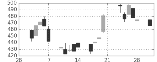 三井化学の日足チャート(2003年3月)