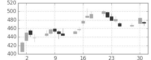 三井化学の日足チャート(2003年4月)