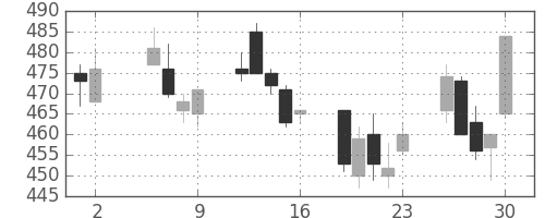 三井化学の日足チャート(2003年5月)