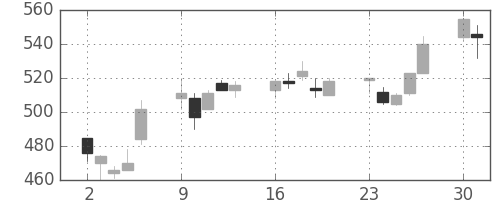 三井化学の日足チャート(2003年6月)