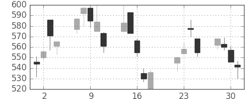 三井化学の日足チャート(2003年7月)