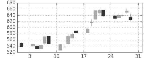 三井化学の日足チャート(2003年8月)