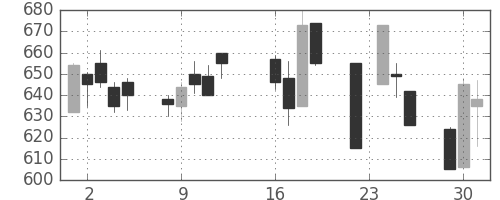 三井化学の日足チャート(2003年9月)