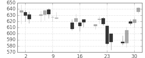 三井化学の日足チャート(2003年10月)