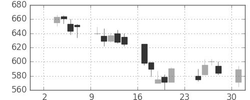 三井化学の日足チャート(2003年11月)