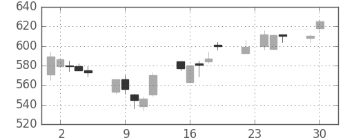 三井化学の日足チャート(2003年12月)