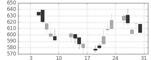 三井化学の日足チャート(2004年1月)