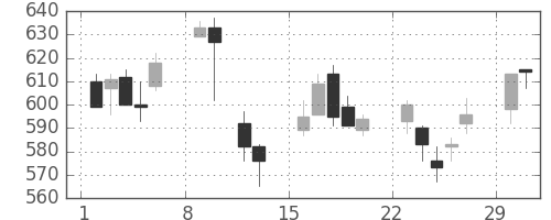 三井化学の日足チャート(2004年2月)
