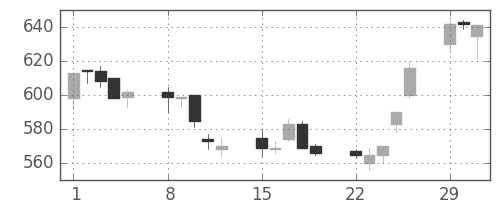 三井化学の日足チャート(2004年3月)