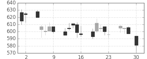 三井化学の日足チャート(2004年4月)