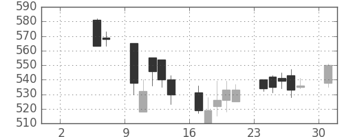 三井化学の日足チャート(2004年5月)