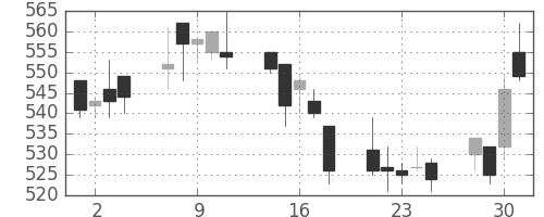 三井化学の日足チャート(2004年6月)