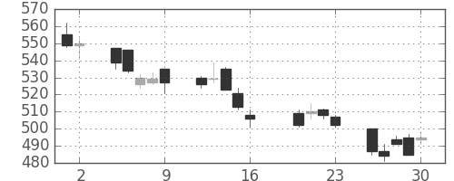 三井化学の日足チャート(2004年7月)
