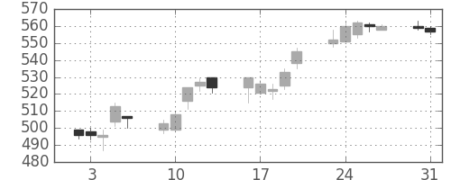 三井化学の日足チャート(2004年8月)