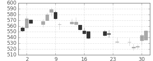 三井化学の日足チャート(2004年9月)