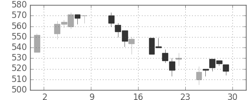 三井化学の日足チャート(2004年10月)