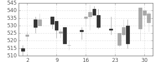 三井化学の日足チャート(2004年11月)