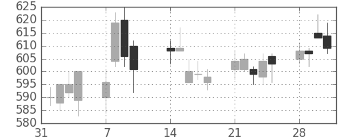 三井化学の日足チャート(2005年2月)