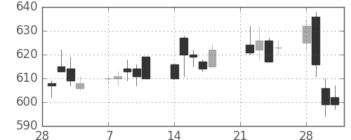三井化学の日足チャート(2005年3月)