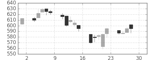 三井化学の日足チャート(2005年4月)