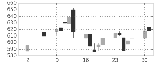 三井化学の日足チャート(2005年5月)