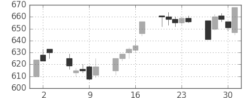 三井化学の日足チャート(2005年6月)