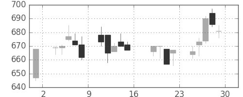 三井化学の日足チャート(2005年7月)