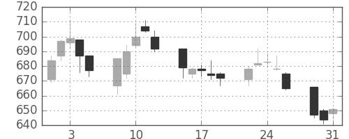 三井化学の日足チャート(2005年8月)