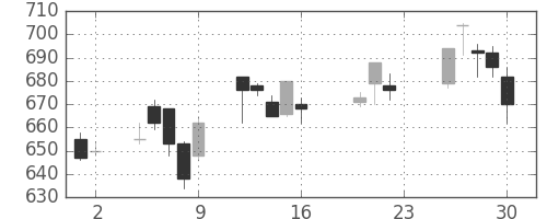 三井化学の日足チャート(2005年9月)
