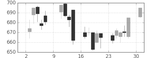 三井化学の日足チャート(2005年10月)