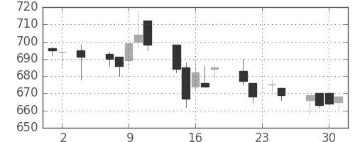 三井化学の日足チャート(2005年11月)