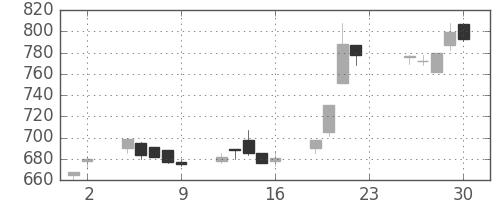 三井化学の日足チャート(2005年12月)