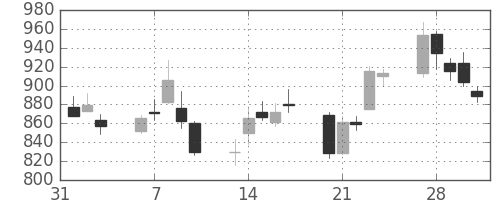 三井化学の日足チャート(2006年2月)