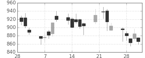 三井化学の日足チャート(2006年3月)