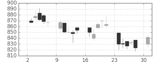 三井化学の日足チャート(2006年4月)