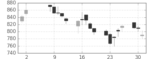 三井化学の日足チャート(2006年5月)