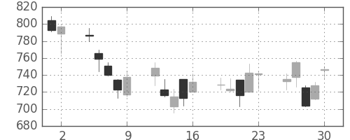 三井化学の日足チャート(2006年6月)
