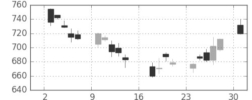 三井化学の日足チャート(2006年7月)