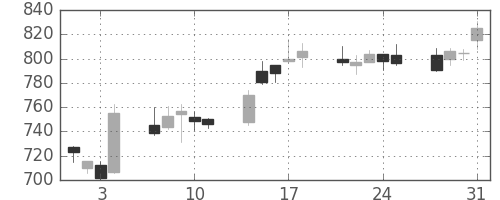 三井化学の日足チャート(2006年8月)