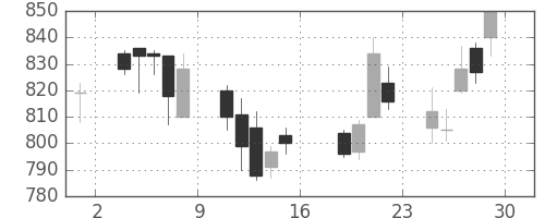 三井化学の日足チャート(2006年9月)