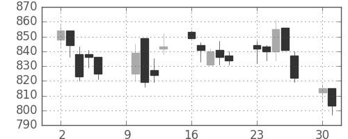 三井化学の日足チャート(2006年10月)
