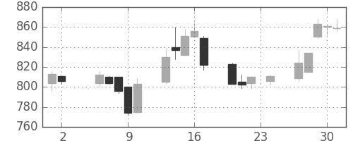 三井化学の日足チャート(2006年11月)