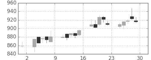 三井化学の日足チャート(2006年12月)