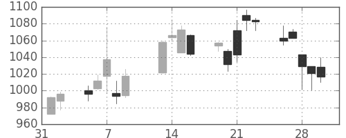 三井化学の日足チャート(2007年2月)