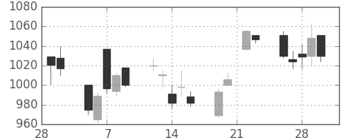 三井化学の日足チャート(2007年3月)