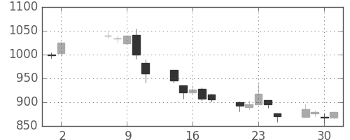 三井化学の日足チャート(2007年5月)
