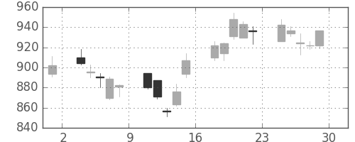 三井化学の日足チャート(2007年6月)