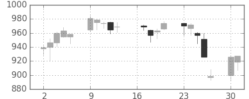 三井化学の日足チャート(2007年7月)